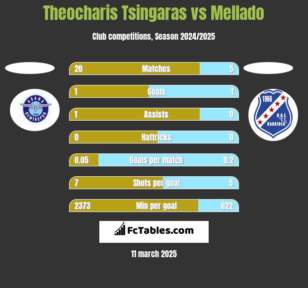 Theocharis Tsingaras vs Mellado h2h player stats