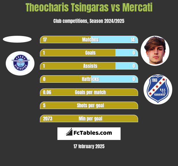 Theocharis Tsingaras vs Mercati h2h player stats