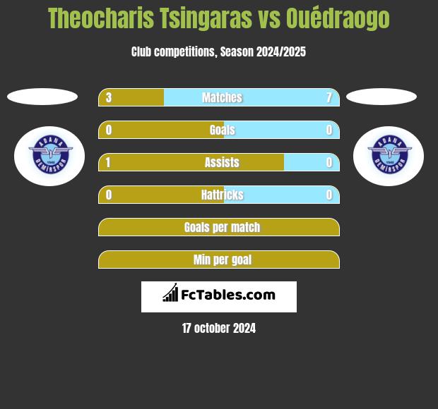 Theocharis Tsingaras vs Ouédraogo h2h player stats