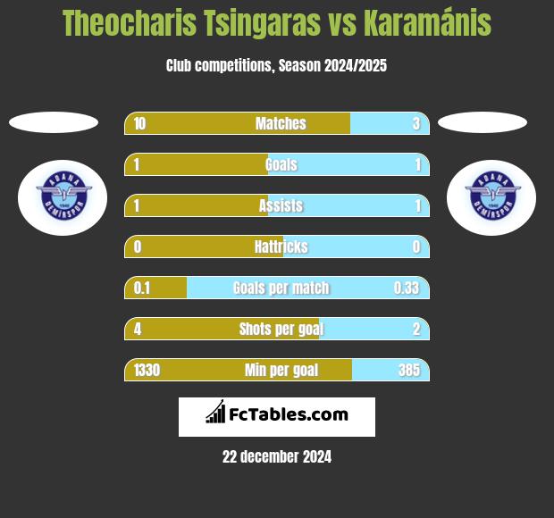 Theocharis Tsingaras vs Karamánis h2h player stats