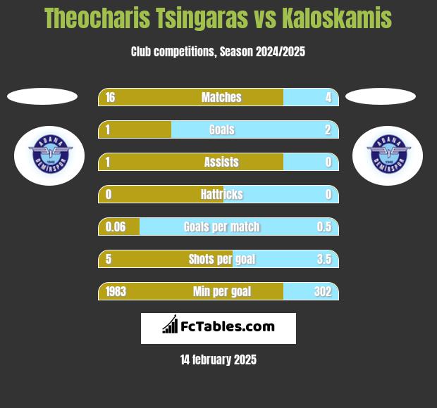 Theocharis Tsingaras vs Kaloskamis h2h player stats