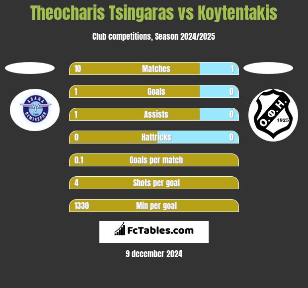 Theocharis Tsingaras vs Koytentakis h2h player stats