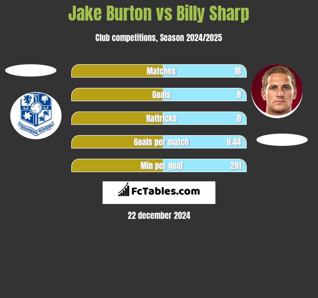 Jake Burton vs Billy Sharp h2h player stats