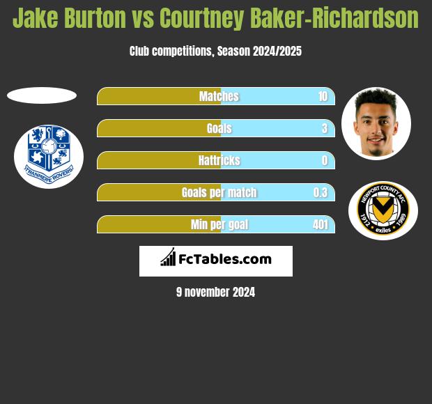 Jake Burton vs Courtney Baker-Richardson h2h player stats