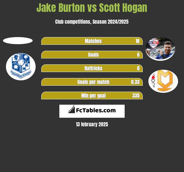 Jake Burton vs Scott Hogan h2h player stats