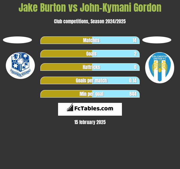 Jake Burton vs John-Kymani Gordon h2h player stats