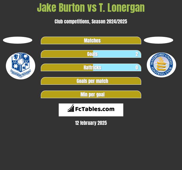 Jake Burton vs T. Lonergan h2h player stats