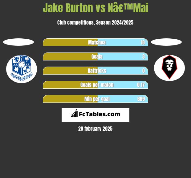 Jake Burton vs Nâ€™Mai h2h player stats