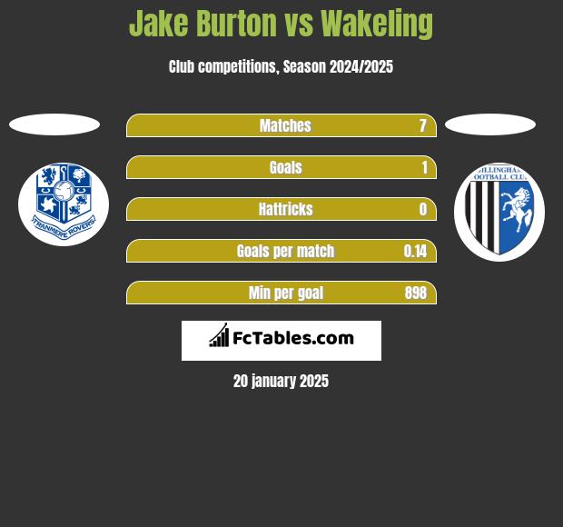 Jake Burton vs Wakeling h2h player stats