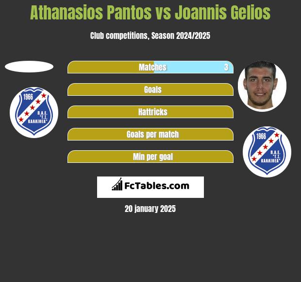 Athanasios Pantos vs Joannis Gelios h2h player stats