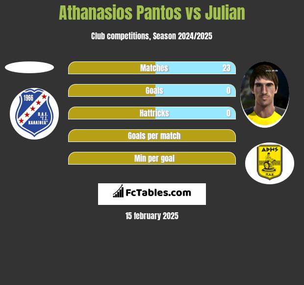 Athanasios Pantos vs Julian h2h player stats