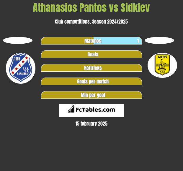 Athanasios Pantos vs Sidklev h2h player stats