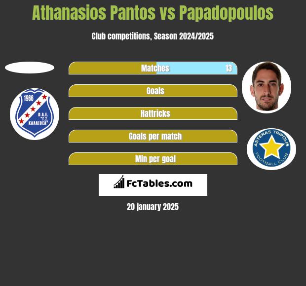 Athanasios Pantos vs Papadopoulos h2h player stats