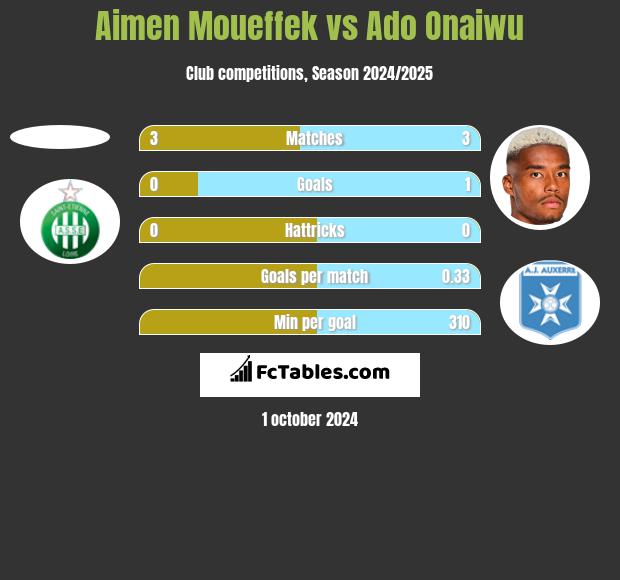 Aimen Moueffek vs Ado Onaiwu h2h player stats