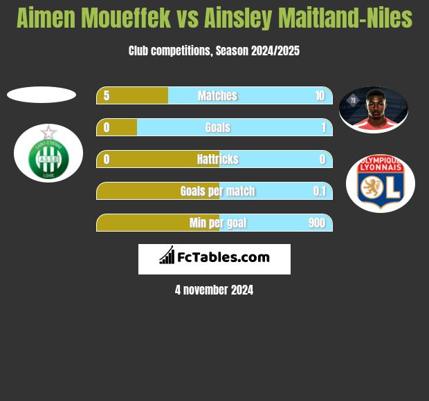 Aimen Moueffek vs Ainsley Maitland-Niles h2h player stats