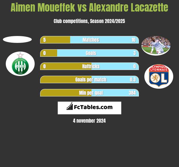 Aimen Moueffek vs Alexandre Lacazette h2h player stats