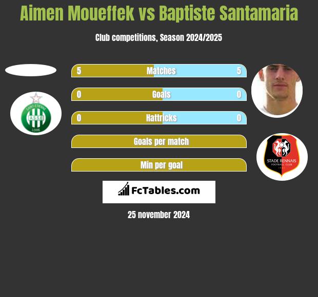 Aimen Moueffek vs Baptiste Santamaria h2h player stats