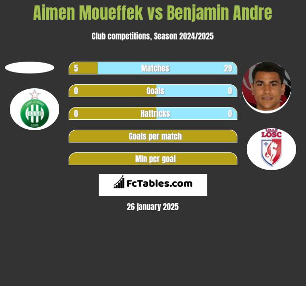 Aimen Moueffek vs Benjamin Andre h2h player stats