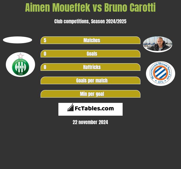 Aimen Moueffek vs Bruno Carotti h2h player stats