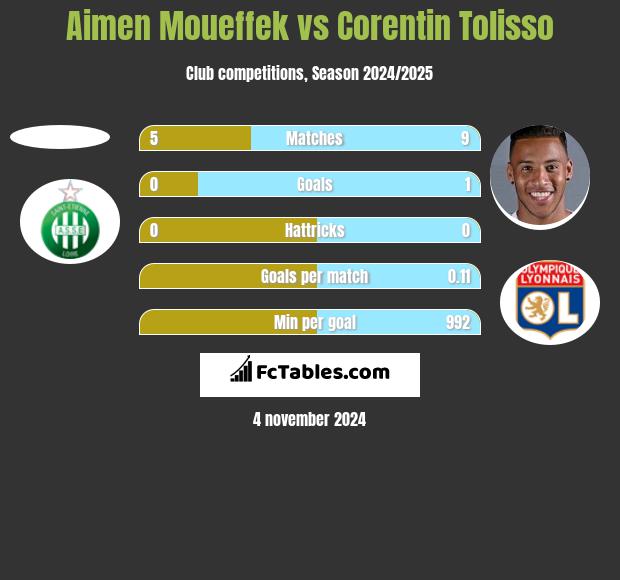 Aimen Moueffek vs Corentin Tolisso h2h player stats