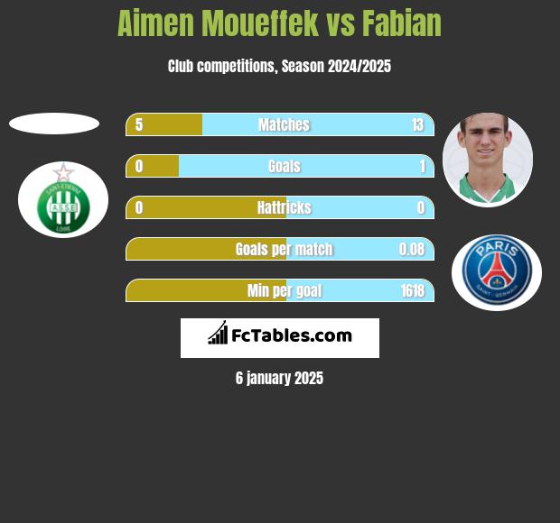 Aimen Moueffek vs Fabian h2h player stats