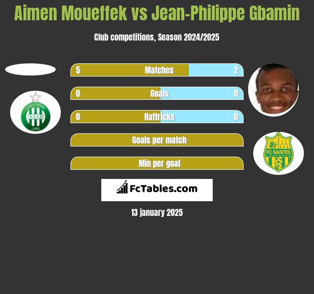 Aimen Moueffek vs Jean-Philippe Gbamin h2h player stats