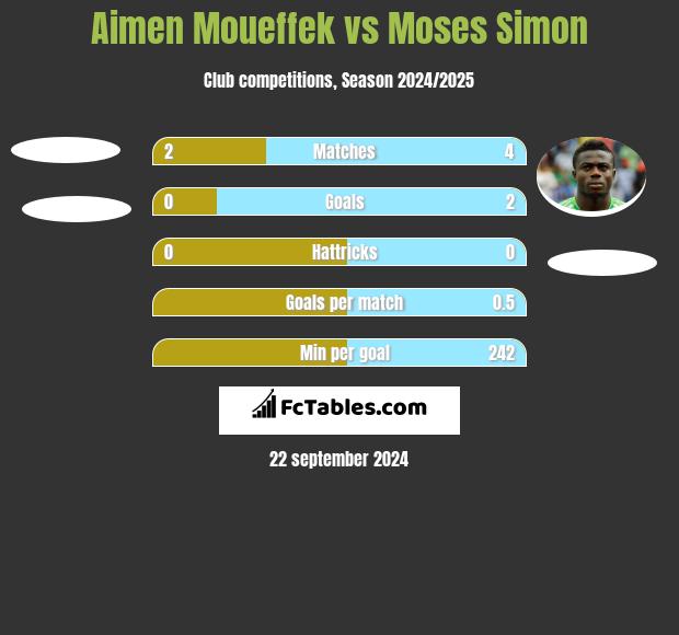 Aimen Moueffek vs Moses Simon h2h player stats