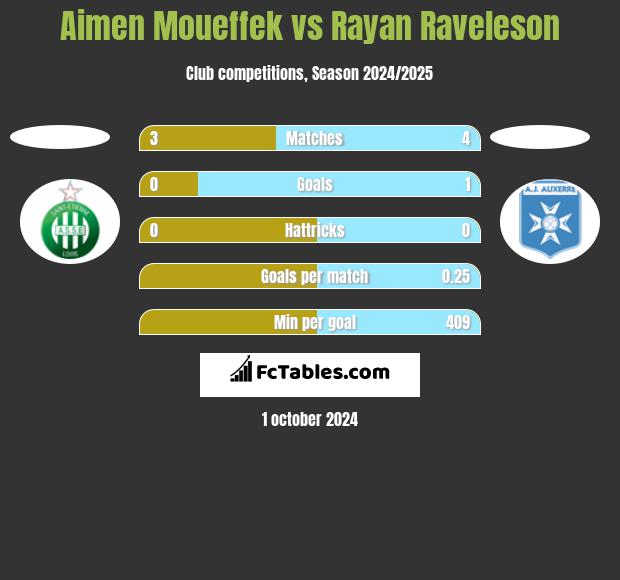 Aimen Moueffek vs Rayan Raveleson h2h player stats