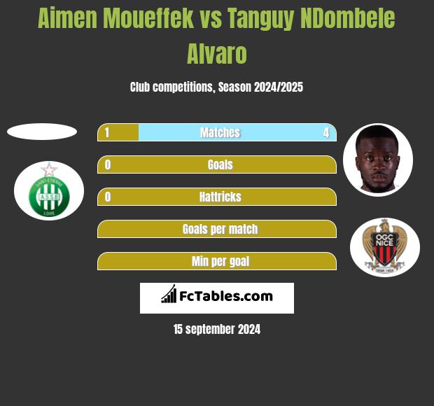 Aimen Moueffek vs Tanguy NDombele Alvaro h2h player stats