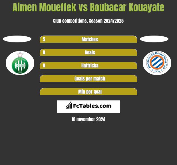 Aimen Moueffek vs Boubacar Kouayate h2h player stats