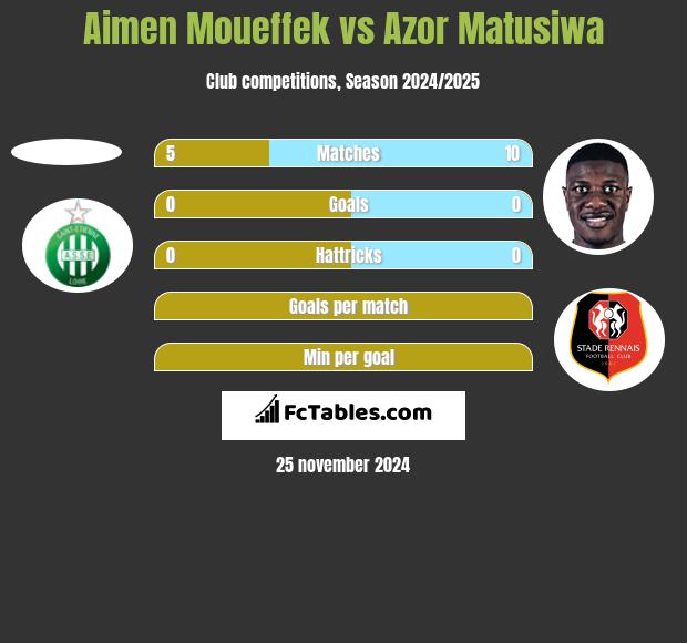 Aimen Moueffek vs Azor Matusiwa h2h player stats