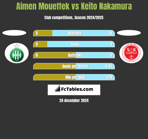 Aimen Moueffek vs Keito Nakamura h2h player stats