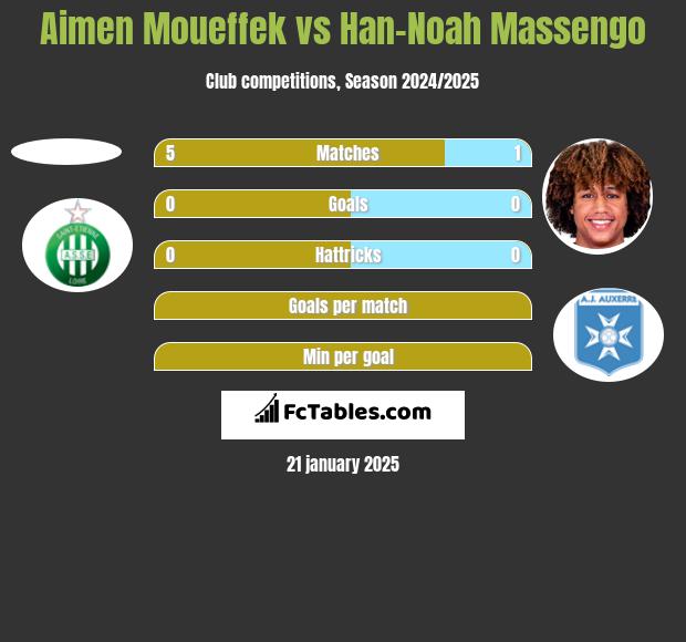 Aimen Moueffek vs Han-Noah Massengo h2h player stats