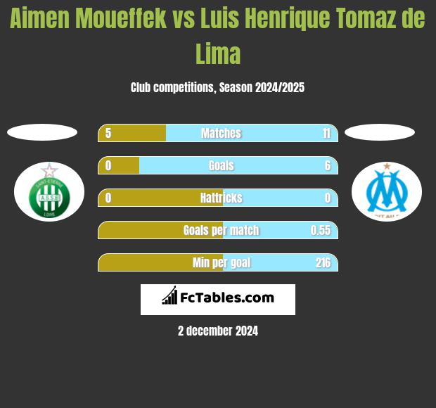 Aimen Moueffek vs Luis Henrique Tomaz de Lima h2h player stats