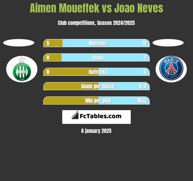 Aimen Moueffek vs Joao Neves h2h player stats