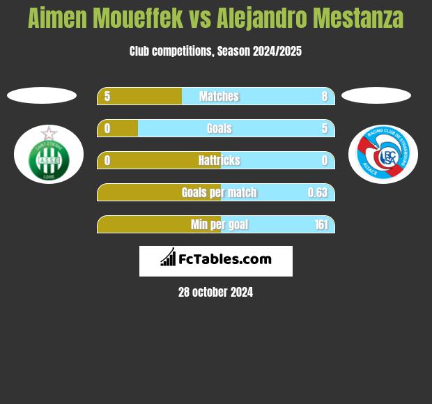 Aimen Moueffek vs Alejandro Mestanza h2h player stats