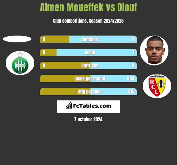 Aimen Moueffek vs Diouf h2h player stats