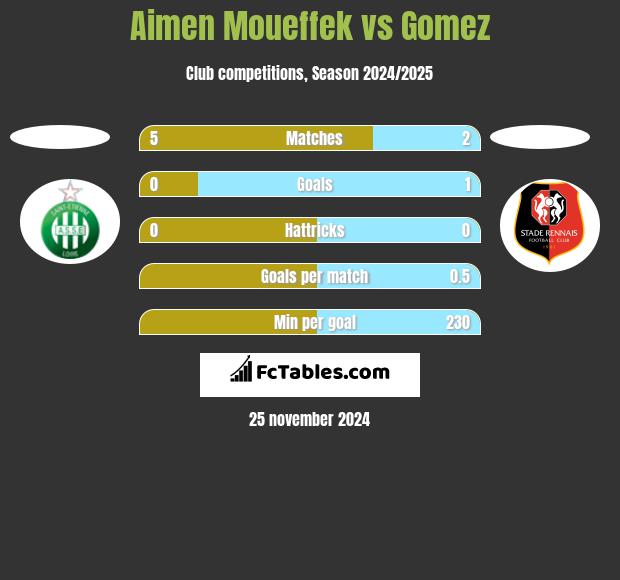 Aimen Moueffek vs Gomez h2h player stats