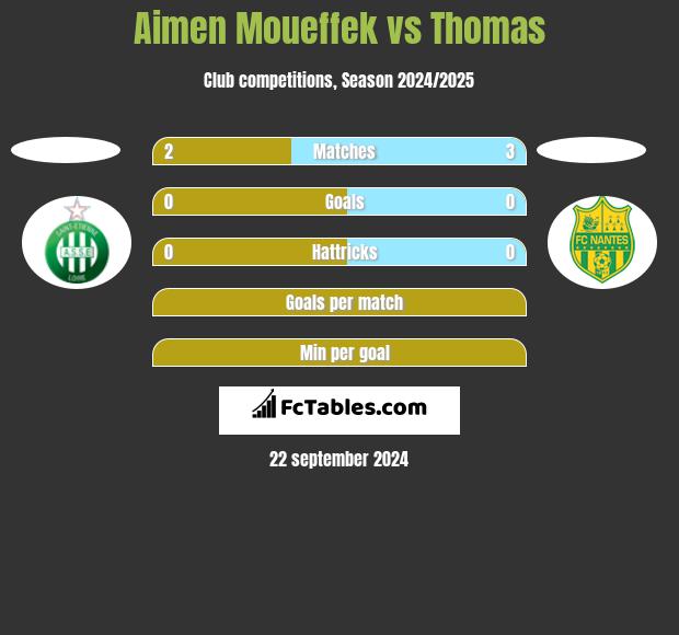 Aimen Moueffek vs Thomas h2h player stats