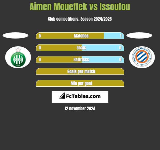 Aimen Moueffek vs Issoufou h2h player stats