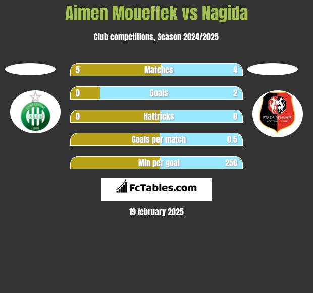 Aimen Moueffek vs Nagida h2h player stats