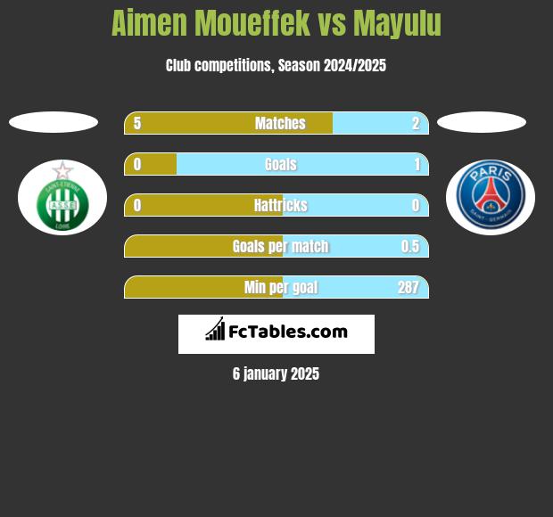 Aimen Moueffek vs Mayulu h2h player stats