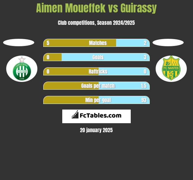 Aimen Moueffek vs Guirassy h2h player stats