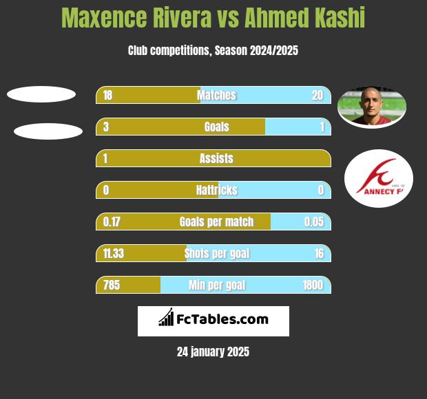 Maxence Rivera vs Ahmed Kashi h2h player stats