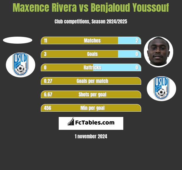 Maxence Rivera vs Benjaloud Youssouf h2h player stats