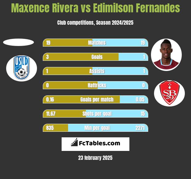 Maxence Rivera vs Edimilson Fernandes h2h player stats