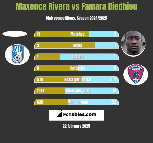 Maxence Rivera vs Famara Diedhiou h2h player stats