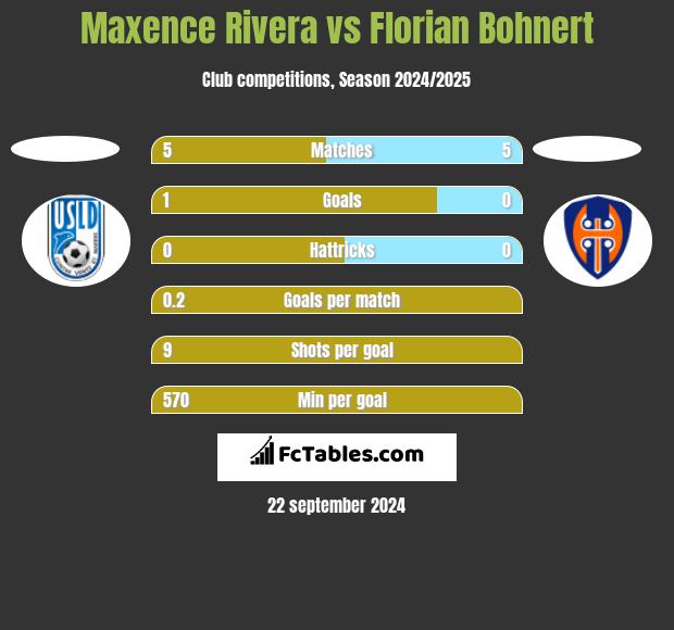 Maxence Rivera vs Florian Bohnert h2h player stats