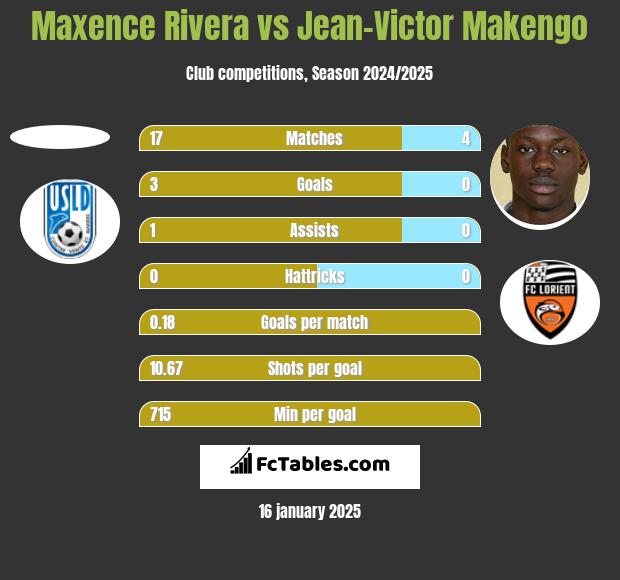 Maxence Rivera vs Jean-Victor Makengo h2h player stats