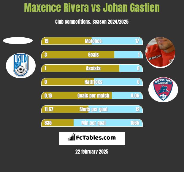 Maxence Rivera vs Johan Gastien h2h player stats